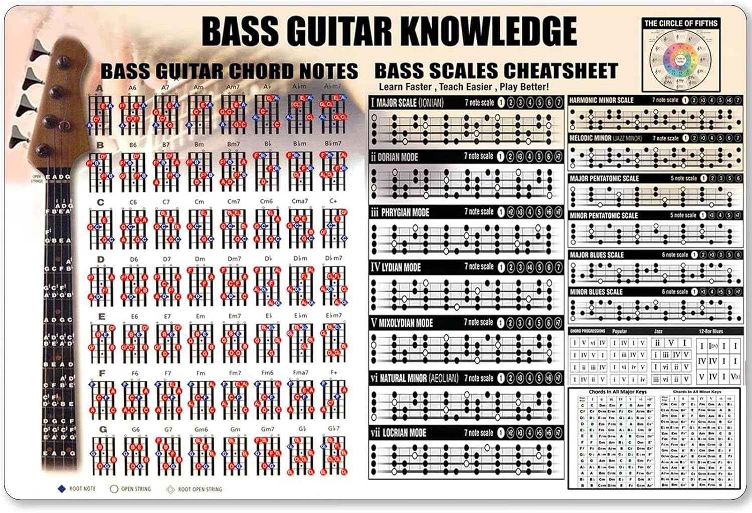 Musical Instrument Sign - ベースギターの知識の金属記号、コードノート、ブリキのポスター、楽器、インフォグラフィック、家庭、キッチン、クラブ、学校、カフェ